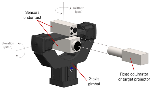 ElectroOptic Sensor and System Performance Verification with Motion